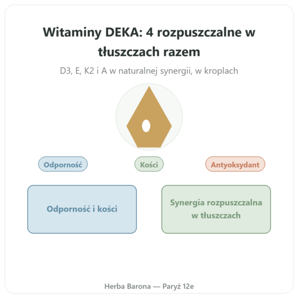 Witamina DEKA - Dr Jacob's - Krople prezentacja Paris Herba Barona