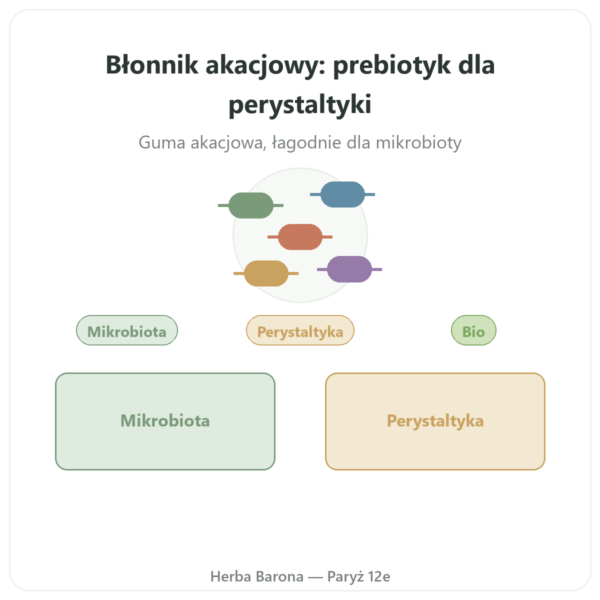 Bio włókno akacjowe Dynveo w proszku 350 g prezentacja Paris Herba Barona