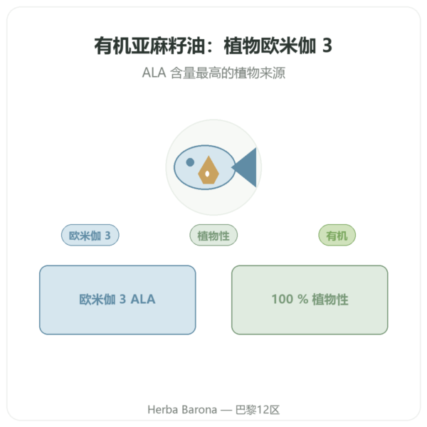 有机亚麻籽油 - Dynveo - 60 粒胶囊 产品展示 Paris Herba Barona