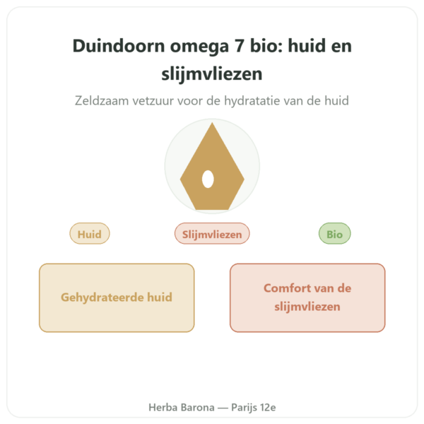 Zeeduindoornolie Omega-7 – 60 capsules – Dynveo presentatie Paris Herba Barona