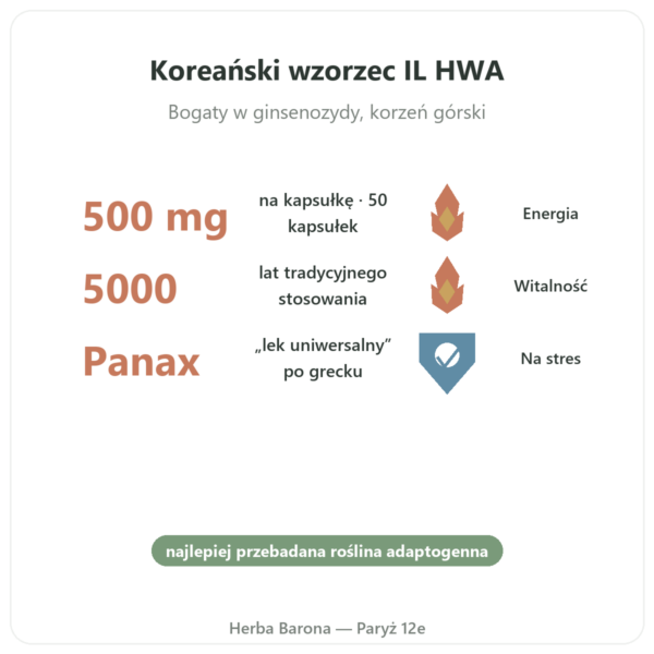 Zen-szen Koreanski 50 Kapsulek 500mg IL HWA Korea - Adaptogen korzyści i najważniejsze fakty Paris Herba Barona