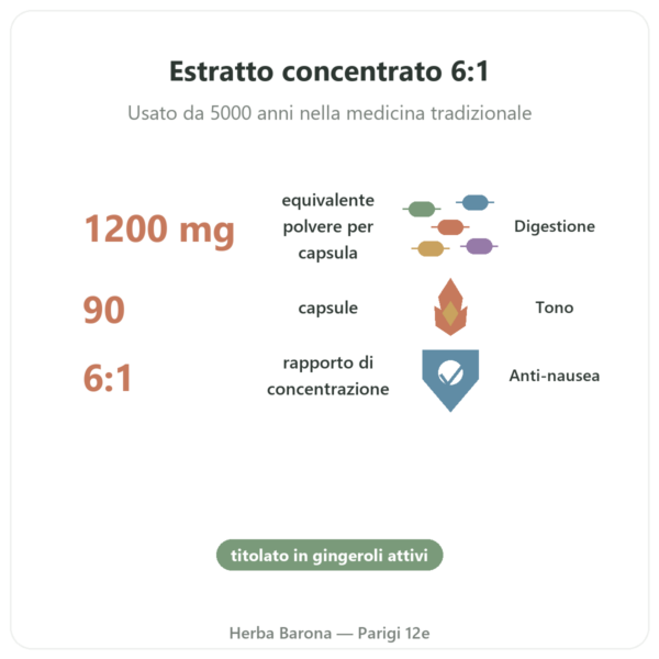 Zenzero 1200 – Be-Life – 90 capsule benefici e dati chiave Paris Herba Barona