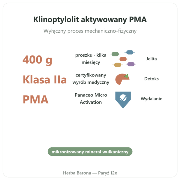 Zeolit Panaceo MED Darm-Repair Proszek — 400 g korzyści i najważniejsze fakty Paris Herba Barona