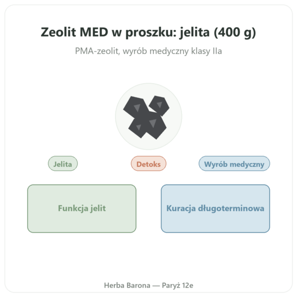 Zeolit Panaceo MED Darm-Repair Proszek — 400 g prezentacja Paris Herba Barona