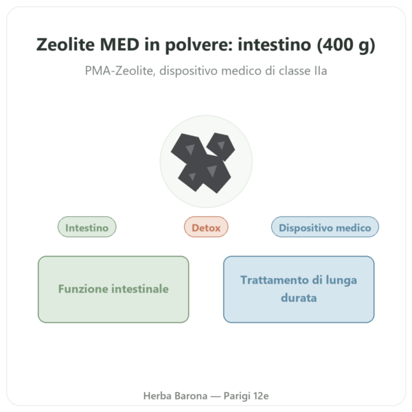Zeolite Panacéo MED Darm-Repair Polvere — 400 g presentazione Paris Herba Barona