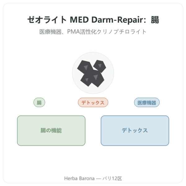 ゼオライト Panaceo MED Darm-Repair 200カプセル presentation Paris Herba Barona