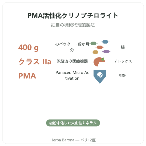 ゼオライト Panacéo MED Darm-Repair パウダー — 400 g benefits and key facts Paris Herba Barona