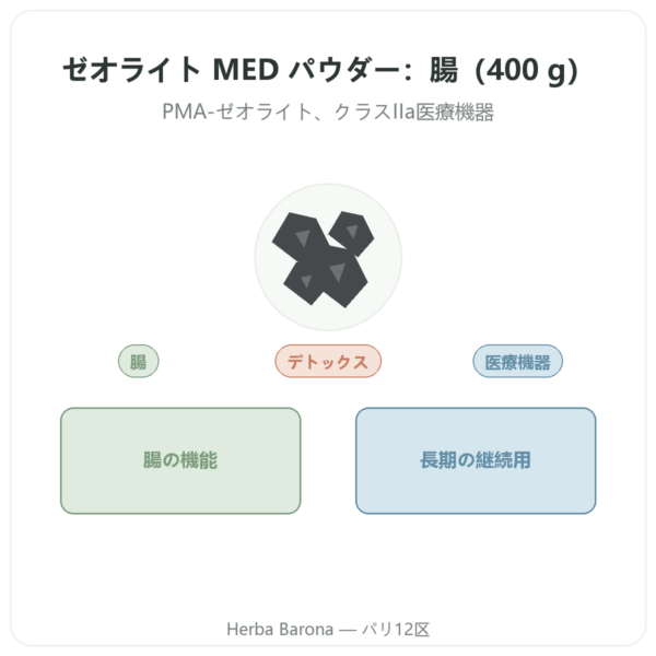 ゼオライト Panacéo MED Darm-Repair パウダー — 400 g presentation Paris Herba Barona