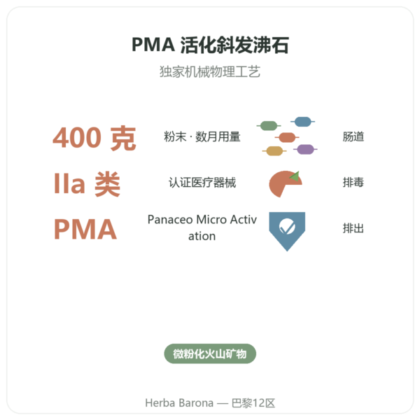 沸石Panacéo MED Darm-Repair粉末 — 400 g 功效与数据 Paris Herba Barona