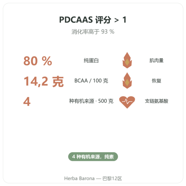 有机植物蛋白 – Dynveo – 500 g 功效与数据 Paris Herba Barona