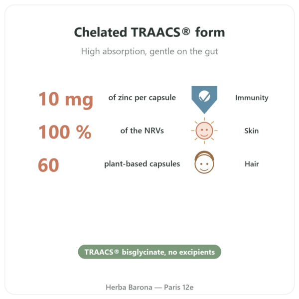 Zinc Bisglycinate TRAACS – Dynveo – 10mg – 60 capsules benefits and key facts Paris Herba Barona