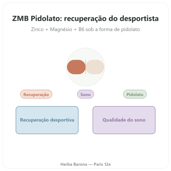 ZMB Pidolato – Nutrimuscle 120 cápsulas apresentação Paris Herba Barona