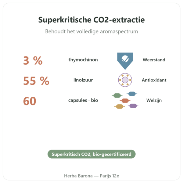 Zwarte komijnolie (Nigella) – Dynveo – 60 capsules voordelen en kerngegevens Paris Herba Barona