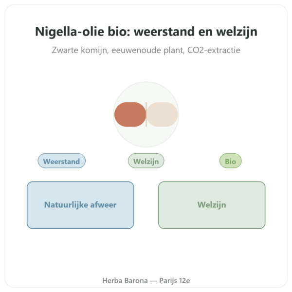 Zwarte komijnolie (Nigella) – Dynveo – 60 capsules presentatie Paris Herba Barona