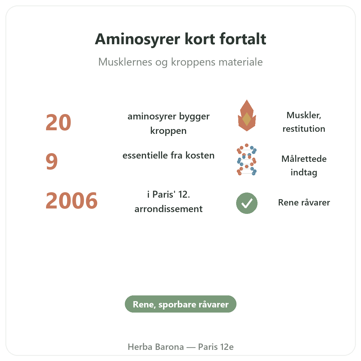 Aminosyrer Paris i korte træk - nøgletal hos Herba Barona Paris 12