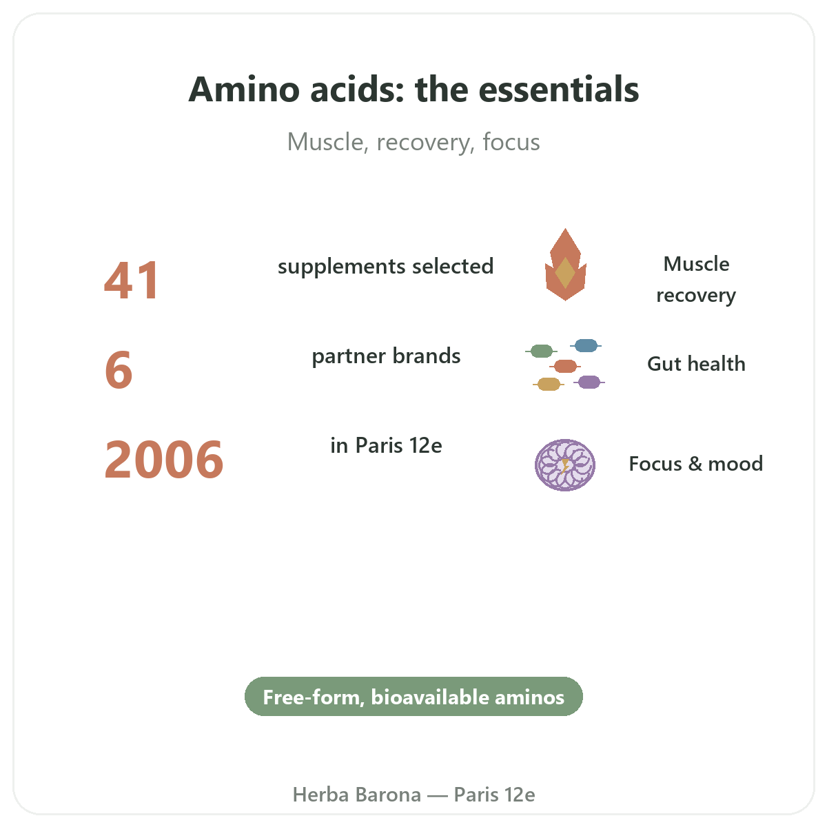 Amino acids in Paris at a glance - key figures at Herba Barona Paris 12th