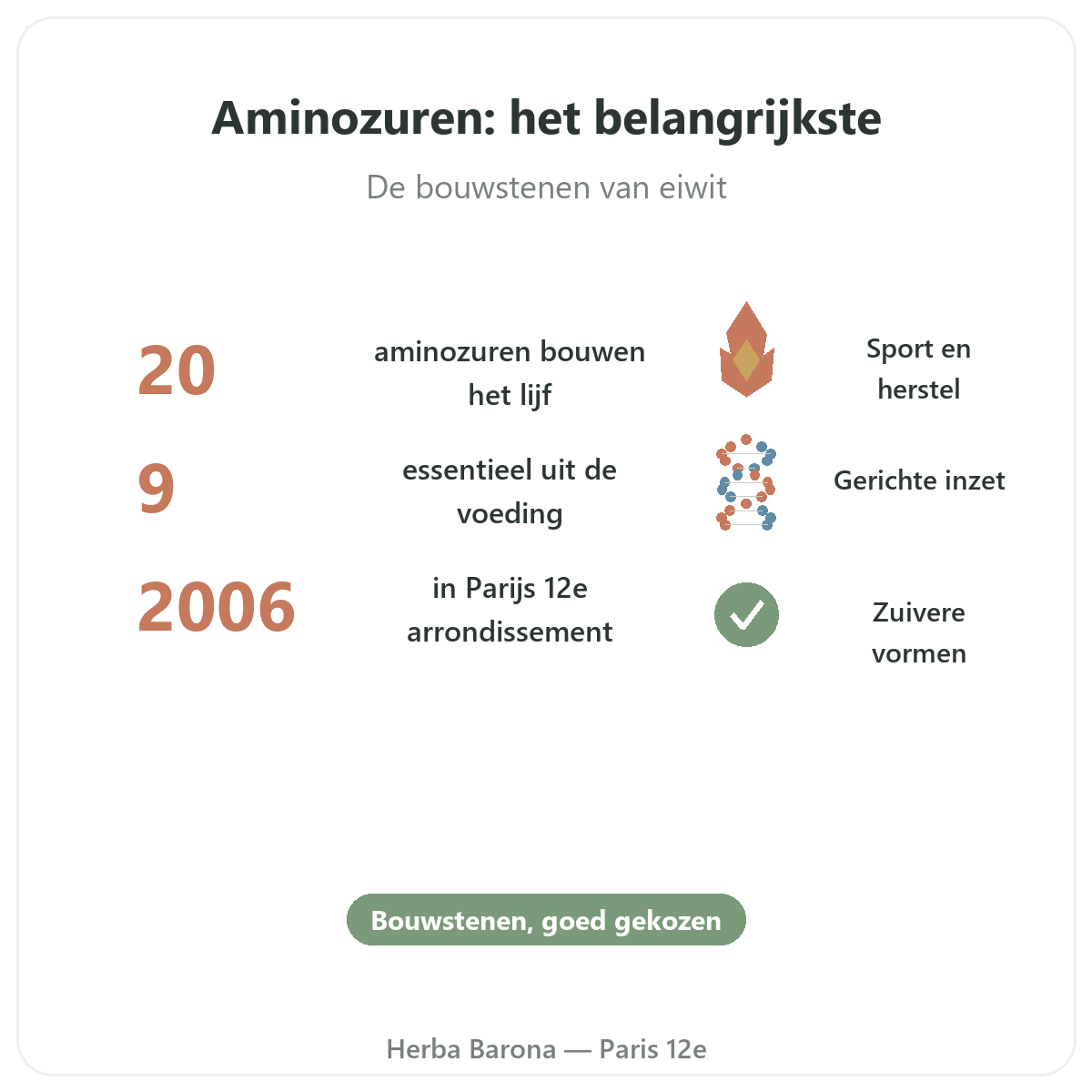 Aminozuren Parijs in het kort - kerncijfers bij Herba Barona Parijs 12e