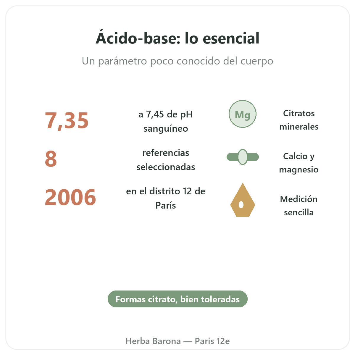 Equilibrio ácido-base en pocas palabras - cifras clave en Herba Barona Paris 12e