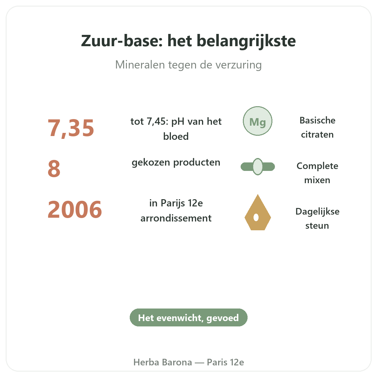 Zuur-base balans in het kort - kerncijfers bij Herba Barona Parijs 12e