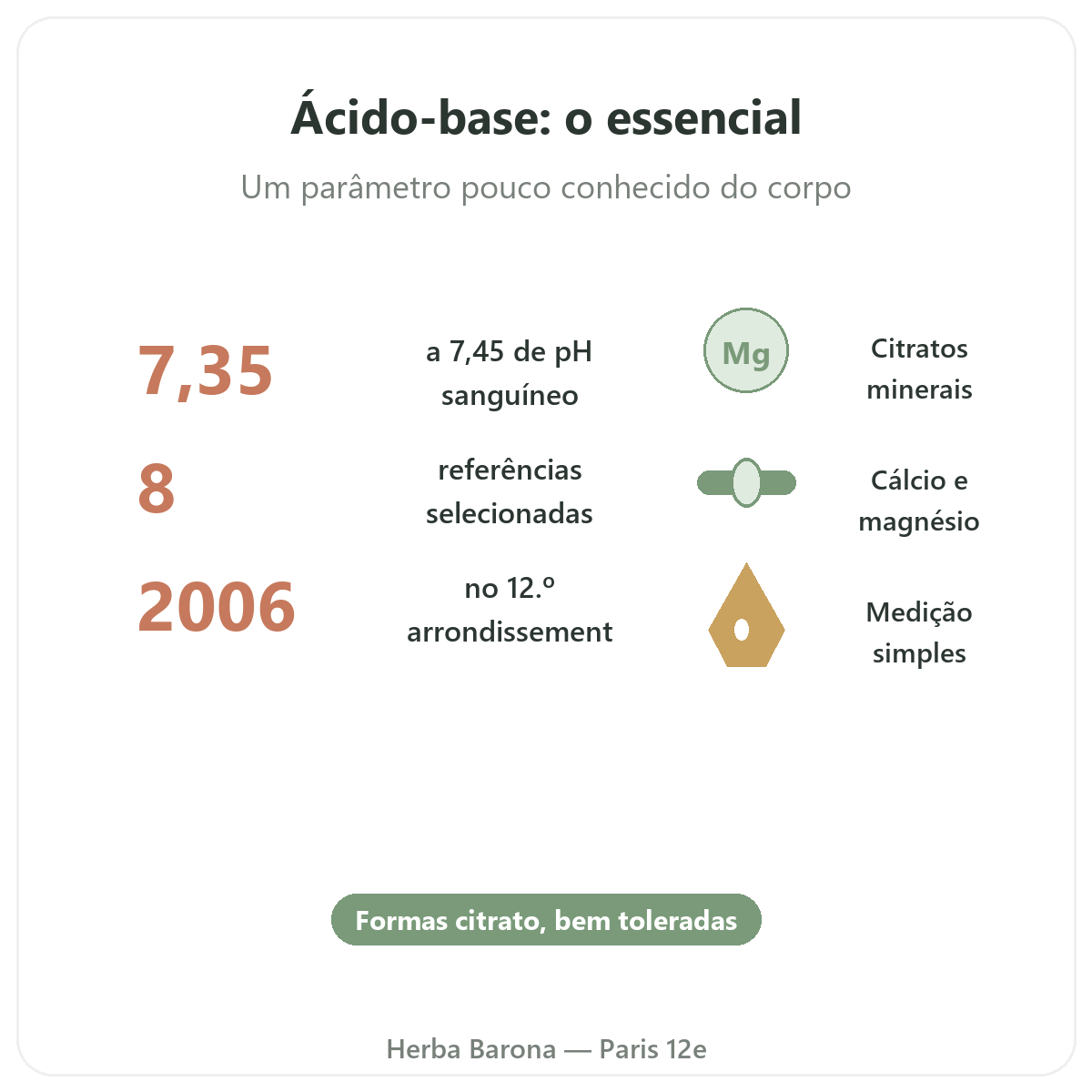 Equilíbrio ácido-base em resumo - números-chave na Herba Barona Paris 12e