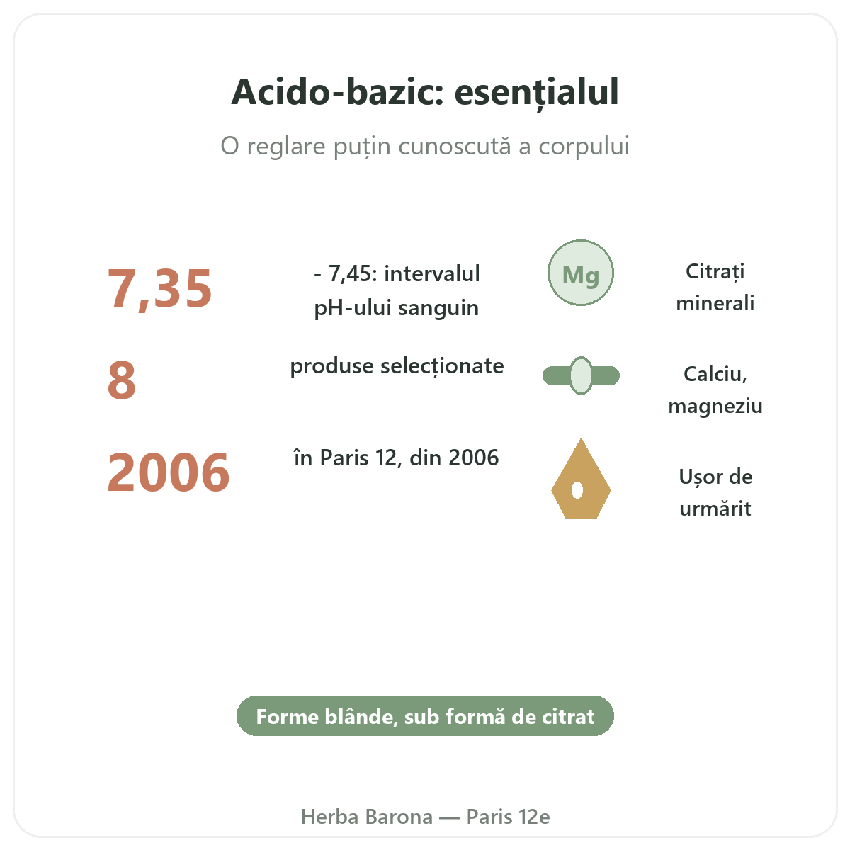 Equilibre acido-basique en bref - chiffres cles chez Herba Barona Paris 12e