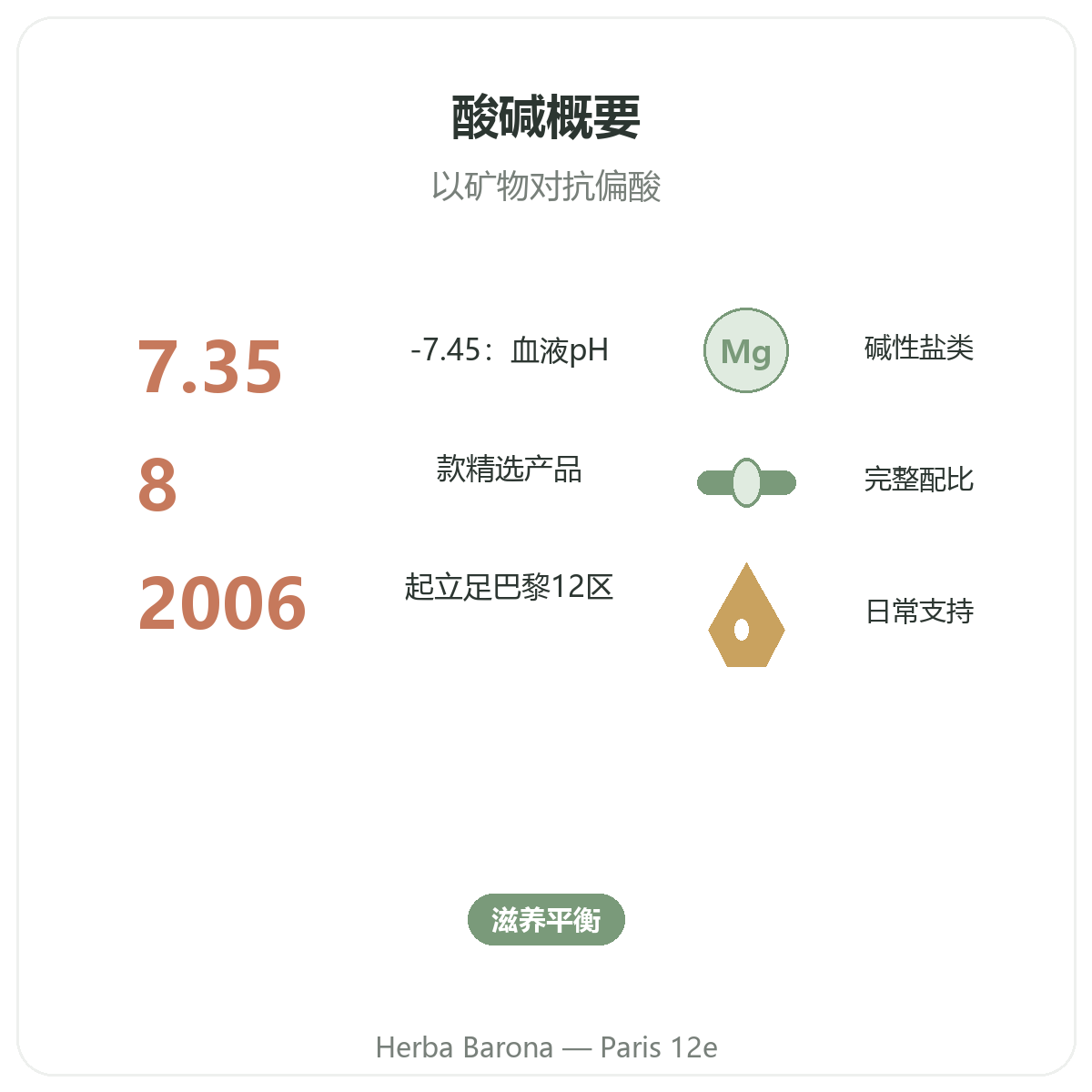 酸碱平衡简介——Herba Barona 巴黎12区门店关键数据