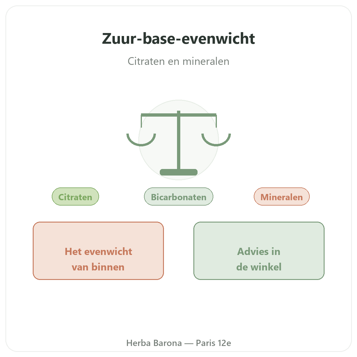 Zuur-base balans in Parijs - bij Herba Barona Parijs 12e