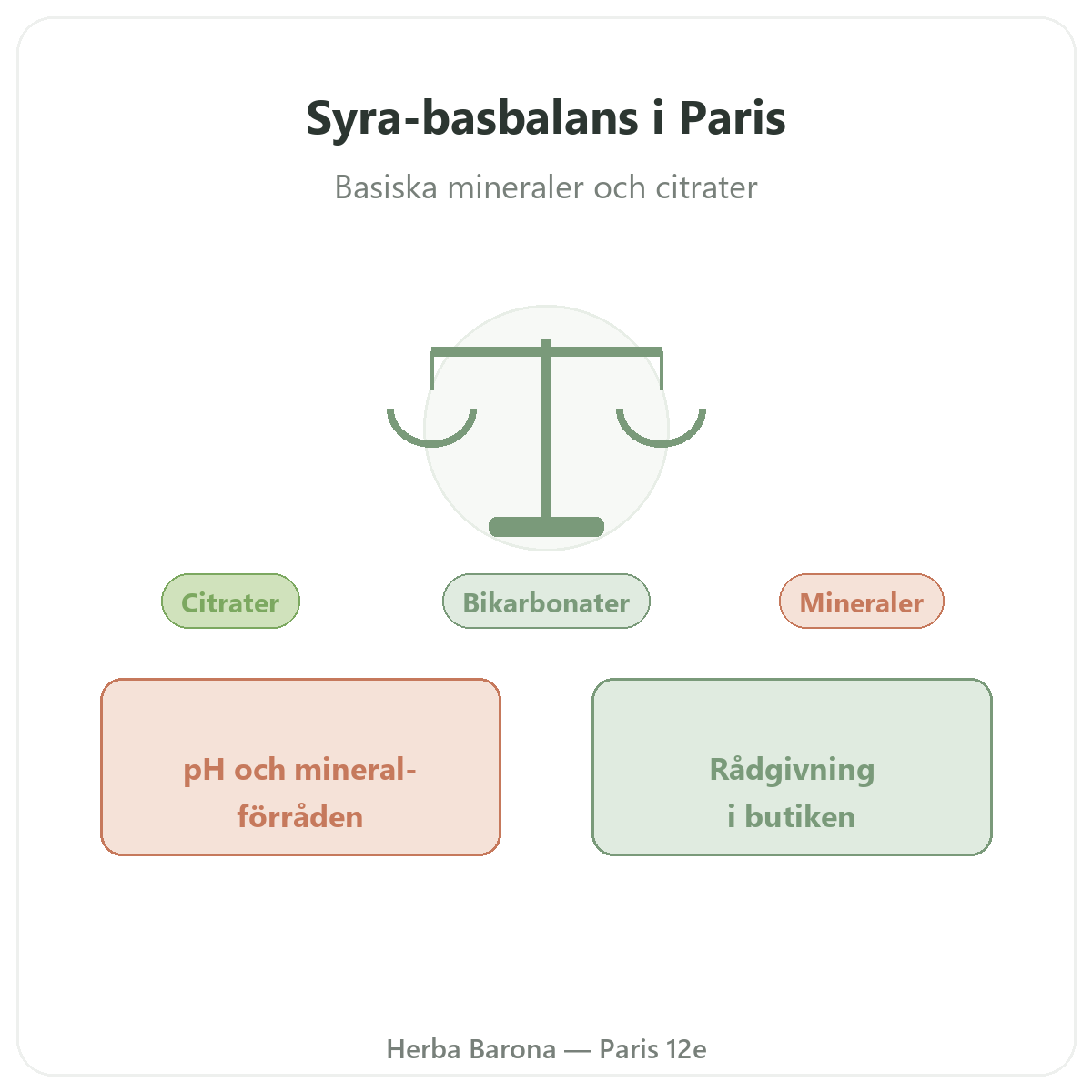 Syra-bas-balans i Paris - hos Herba Barona Paris 12e