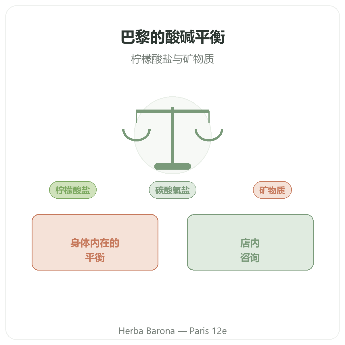 酸碱平衡 巴黎——Herba Barona 巴黎12区门店