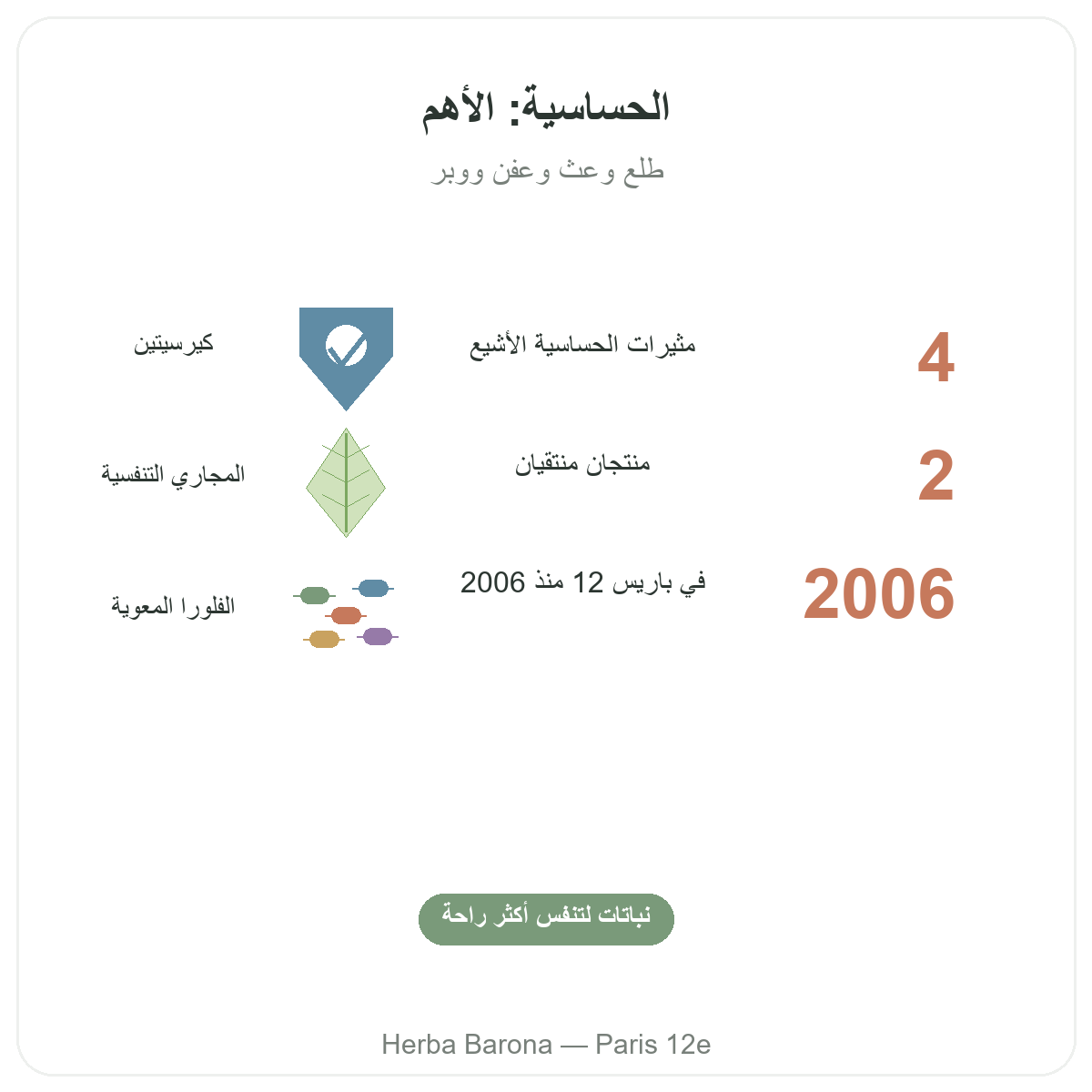 Complements allergies en bref - chiffres cles chez Herba Barona Paris 12e