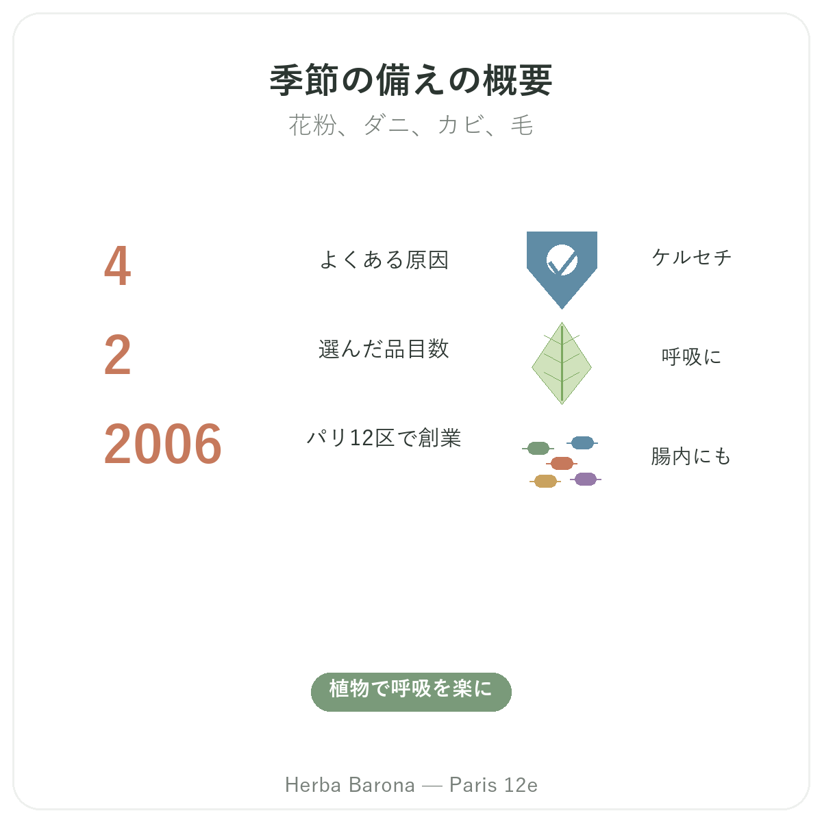 アレルギー対策サプリメント早わかり - 主要データ Herba Barona パリ12区