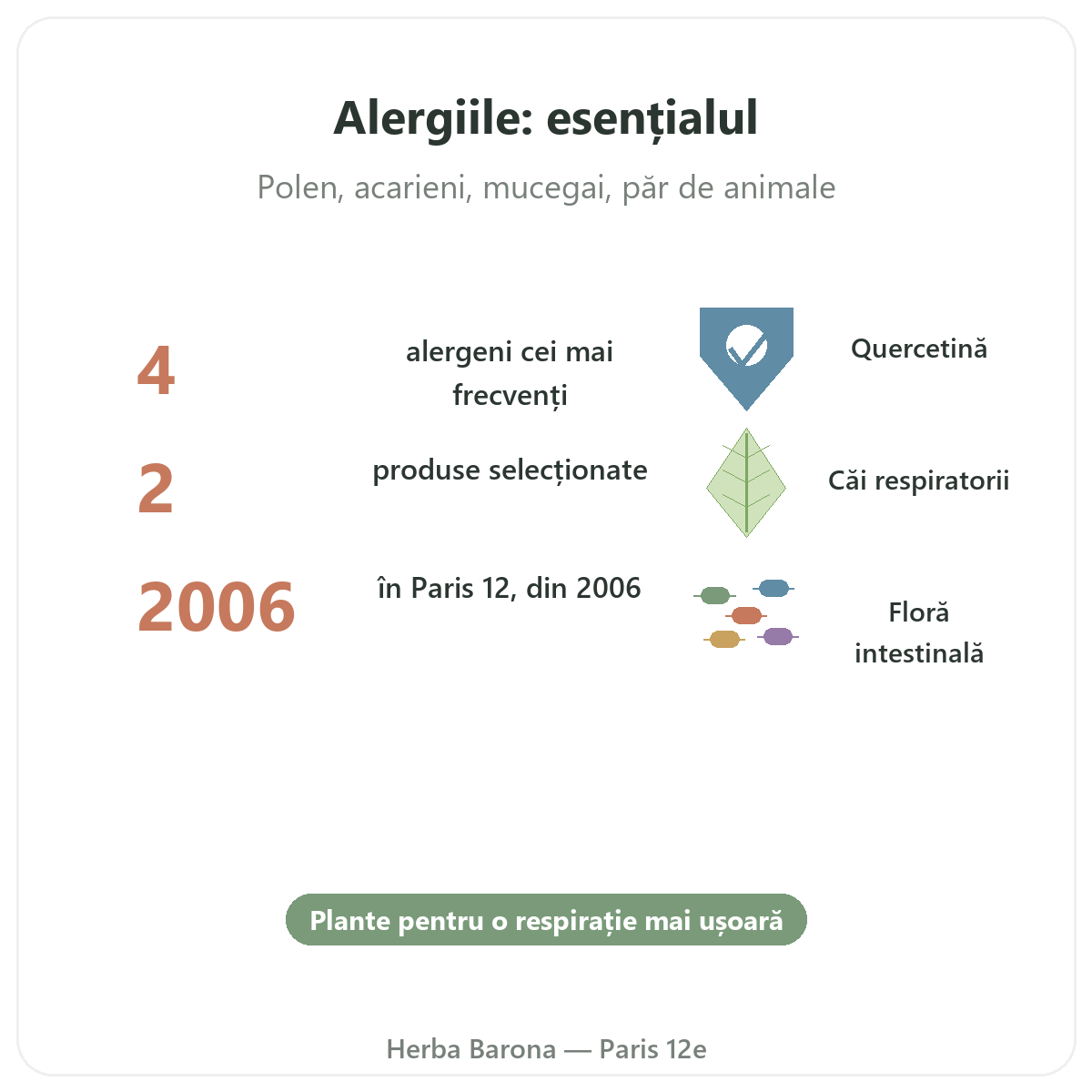 Complemente pentru alergii pe scurt - cifre cheie la Herba Barona Paris, arondismentul 12
