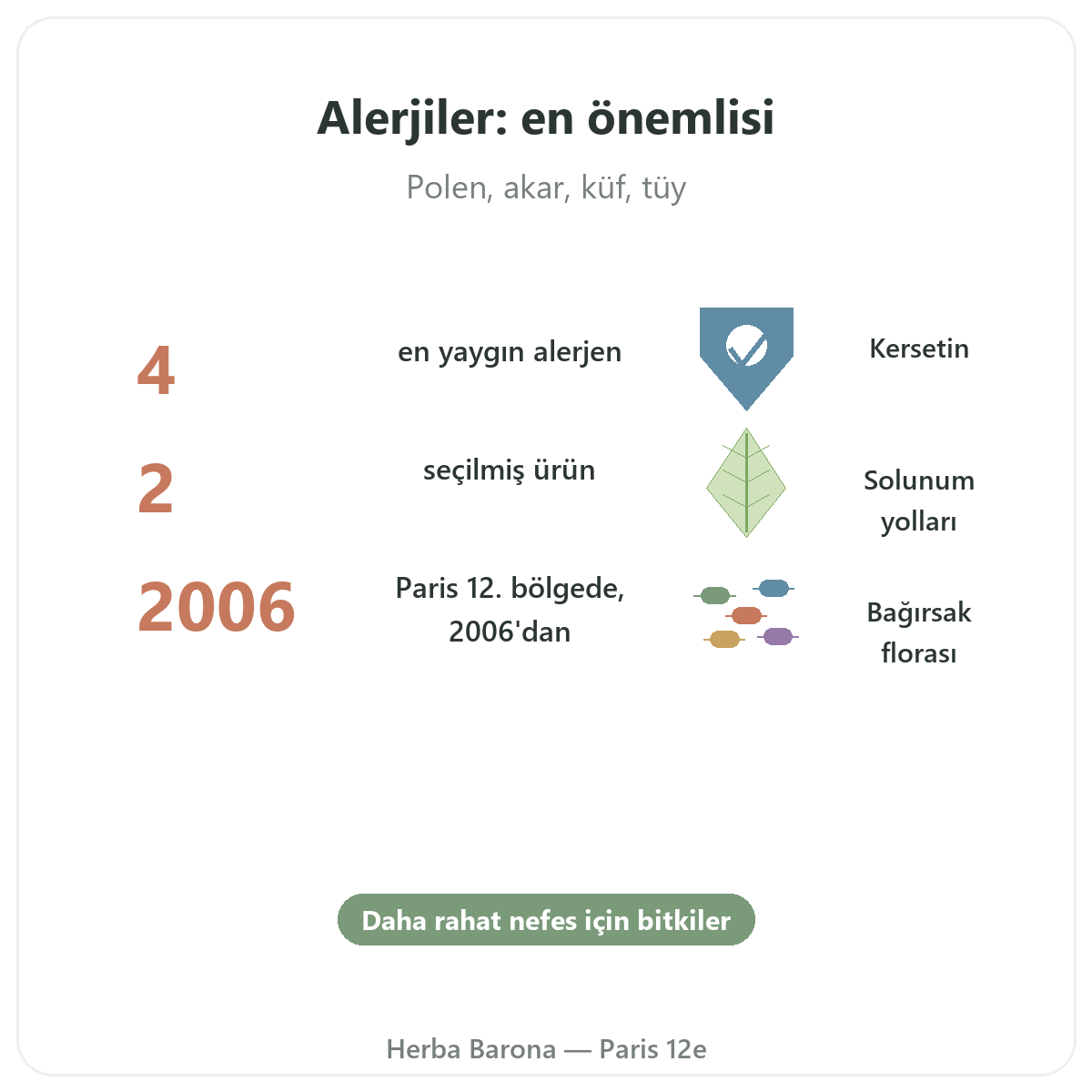 Alerji takviyeleri özet - Herba Barona Paris 12. bölge önemli rakamlar