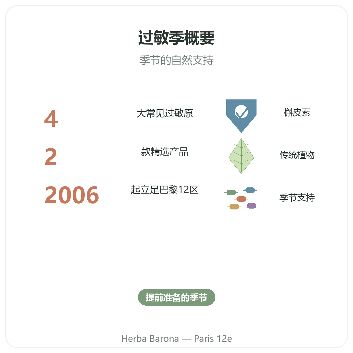 过敏保健品概览 - Herba Barona巴黎12区核心数据