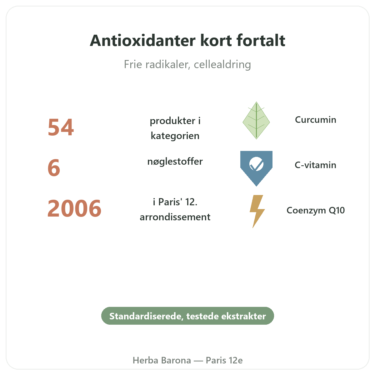 Antioxidant i Paris kort fortalt - nøgletal hos Herba Barona Paris 12