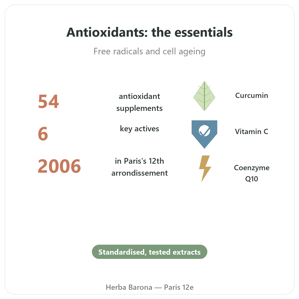 Antioxidants in Paris at a glance - key figures at Herba Barona Paris 12th