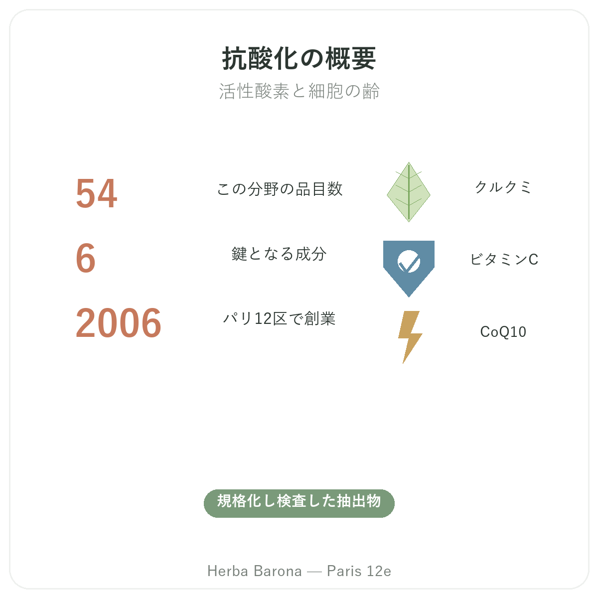 抗酸化 パリ 早わかり - 主な数字 Herba Barona パリ12区