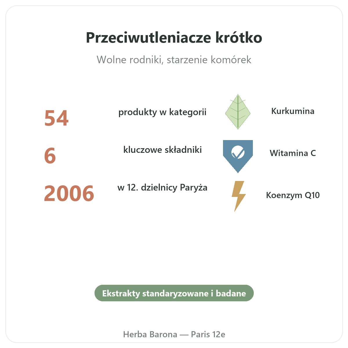 Antyoksydanty Paryż w skrócie — najważniejsze liczby w Herba Barona Paris 12e