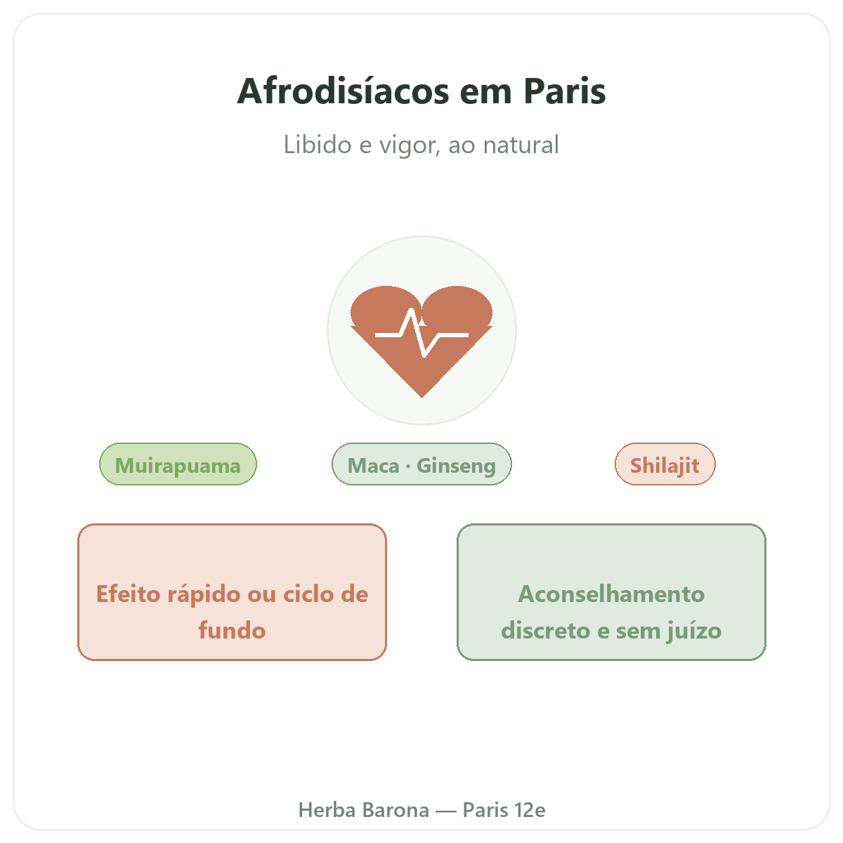Afrodisíacos naturais em Paris — apresentação — Herba Barona Paris 12e