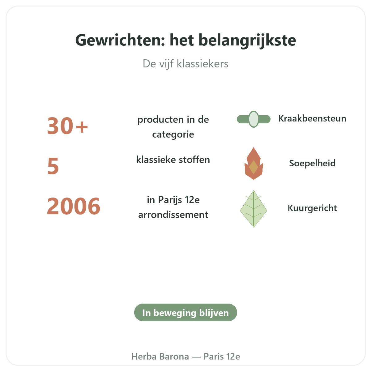 Gewrichten Parijs in het kort - kerncijfers bij Herba Barona Parijs 12e