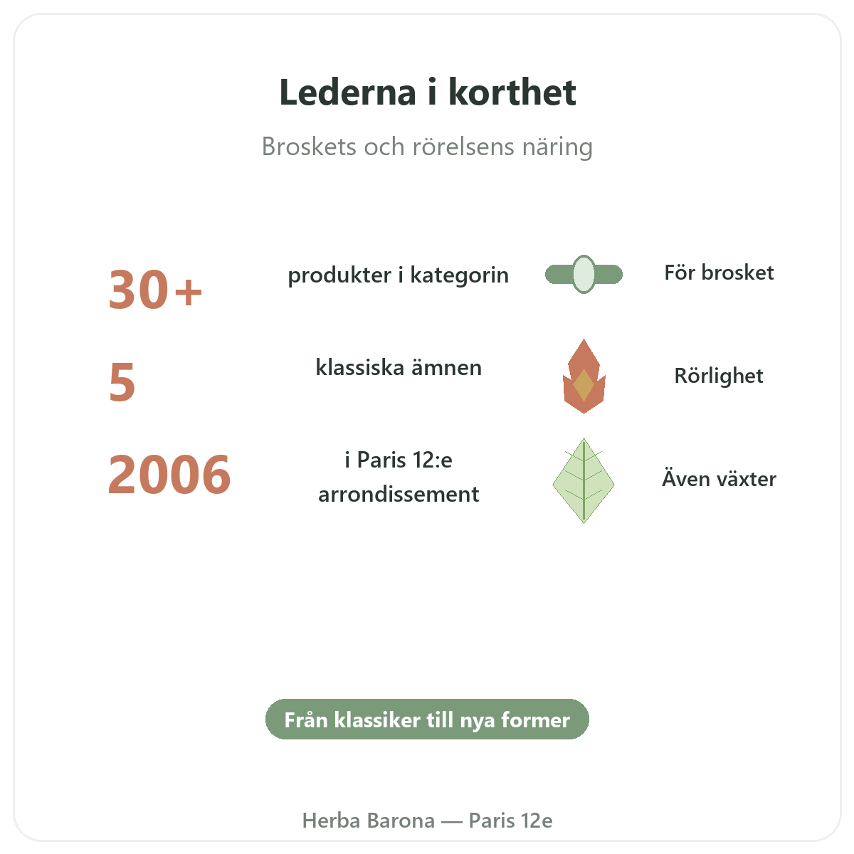 Leder i Paris i korthet – nyckeltal hos Herba Barona Paris 12e