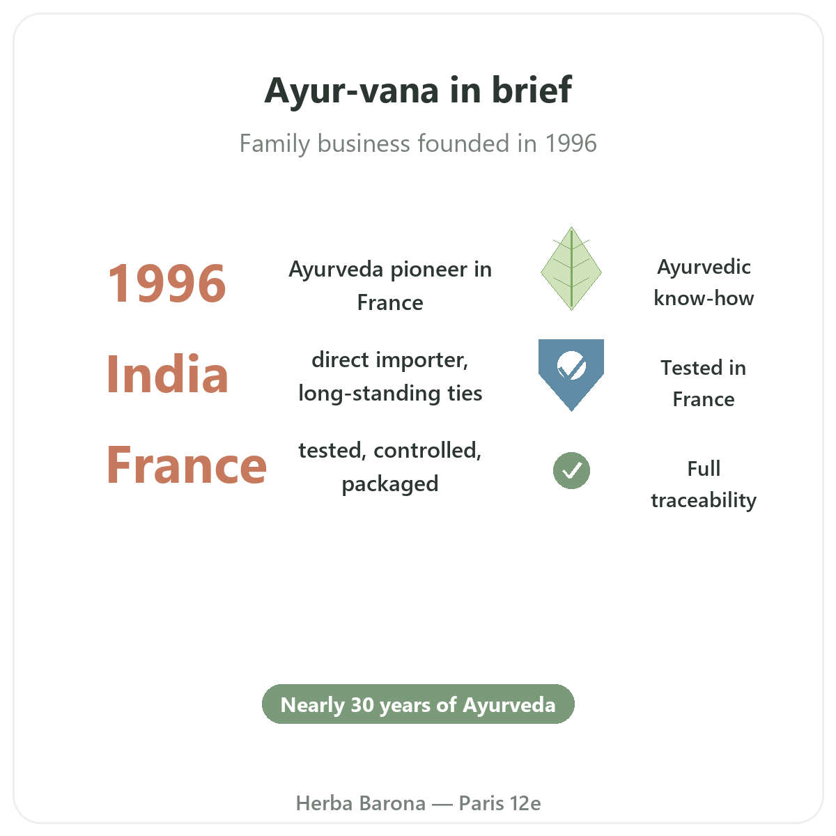 Ayur-vana Paris at a glance - key facts about the brand at Herba Barona Paris 12th