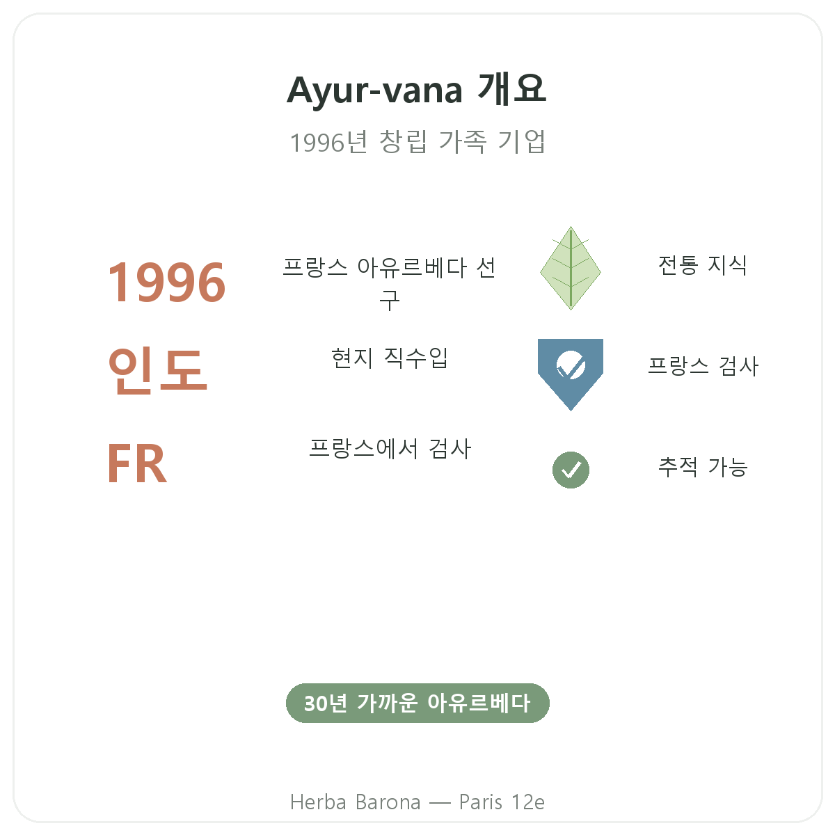 Ayur-vana 파리 한눈에 보기 - Herba Barona 파리 12구 브랜드 주요 수치