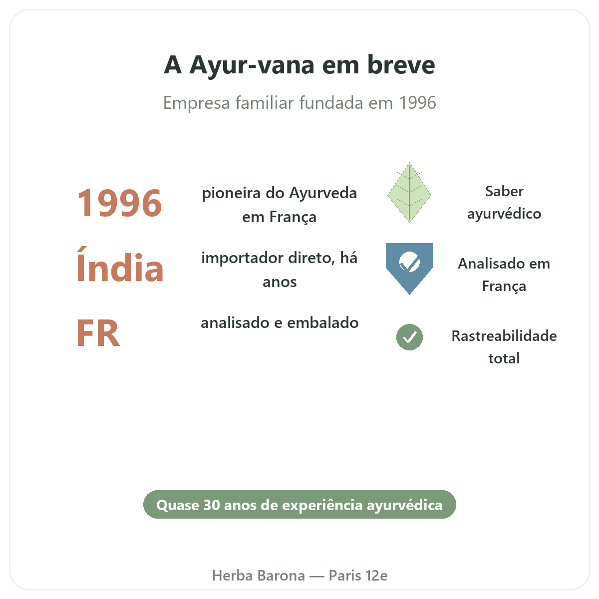 Ayur-vana Paris em resumo - números-chave da marca na Herba Barona Paris 12e