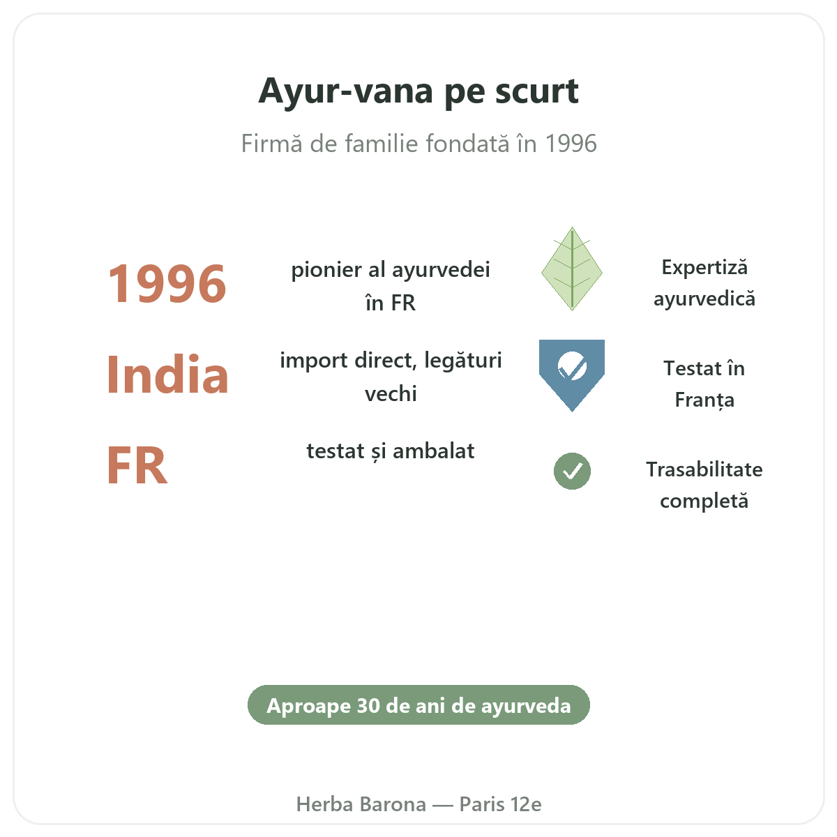 Ayur-vana Paris pe scurt - cifre cheie ale mărcii la Herba Barona Paris, arondismentul 12