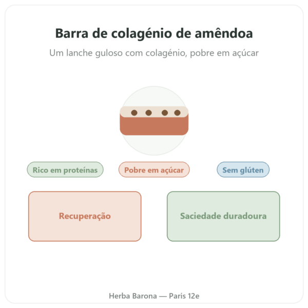 Barra de colagénio sabor amêndoa – Jarmino apresentação Paris Herba Barona