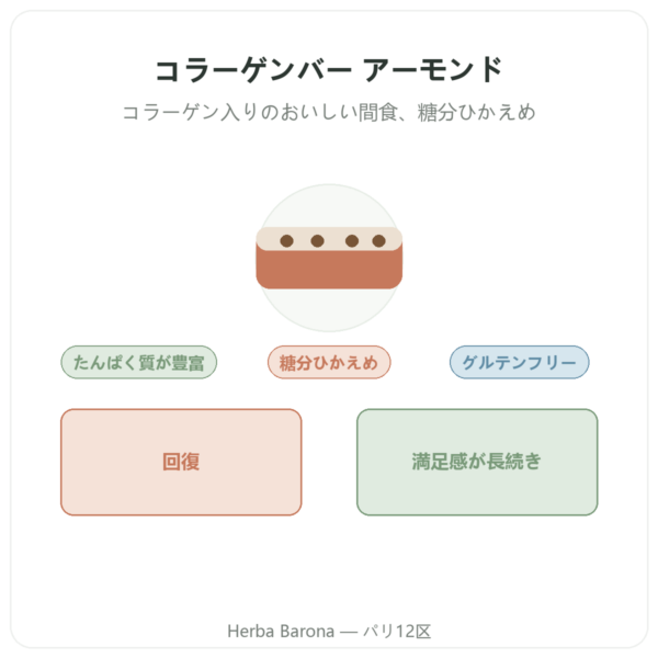 コラーゲンバー アーモンド風味 – Jarmino presentation Paris Herba Barona
