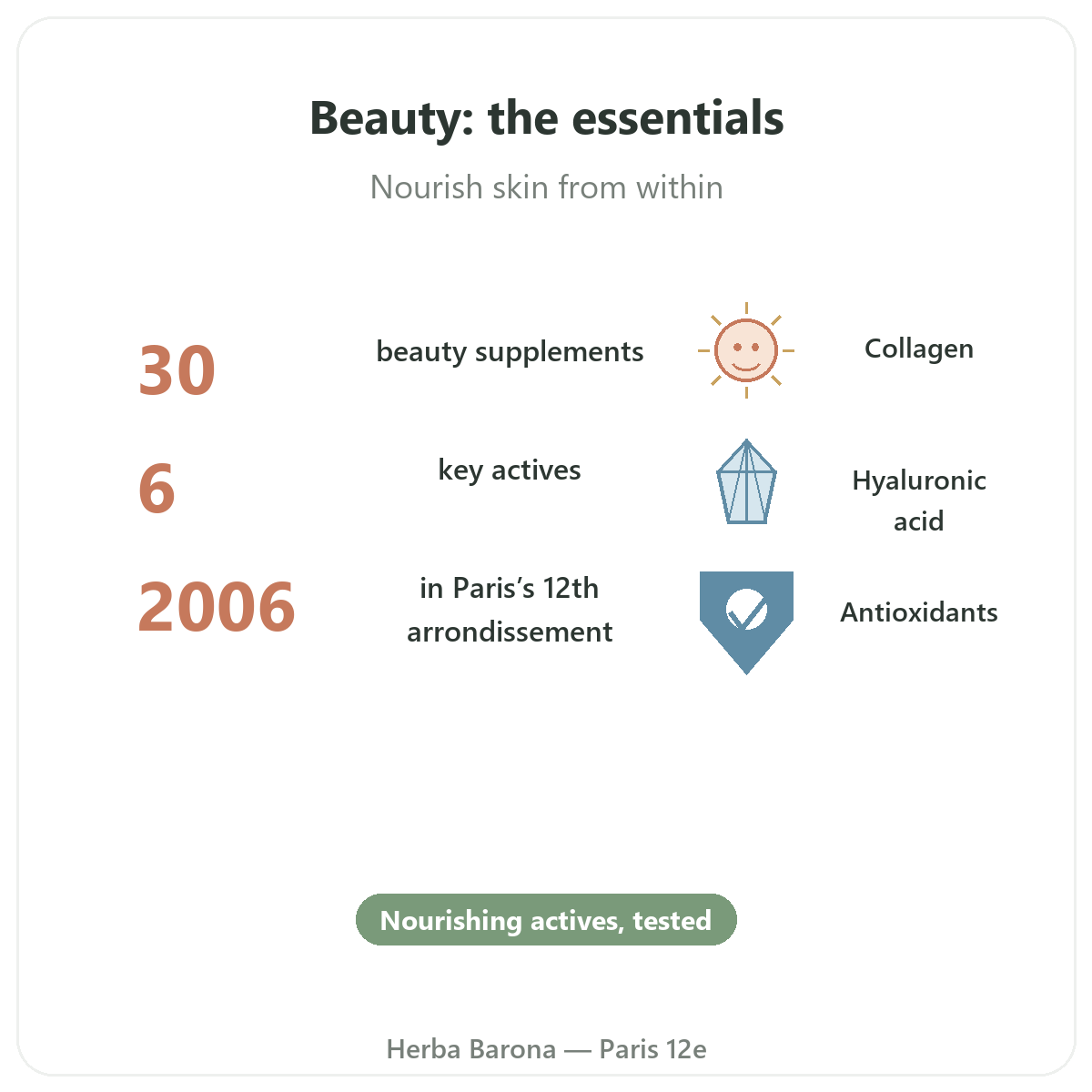 Beauty, skin & hair in Paris at a glance - key facts at Herba Barona Paris 12e