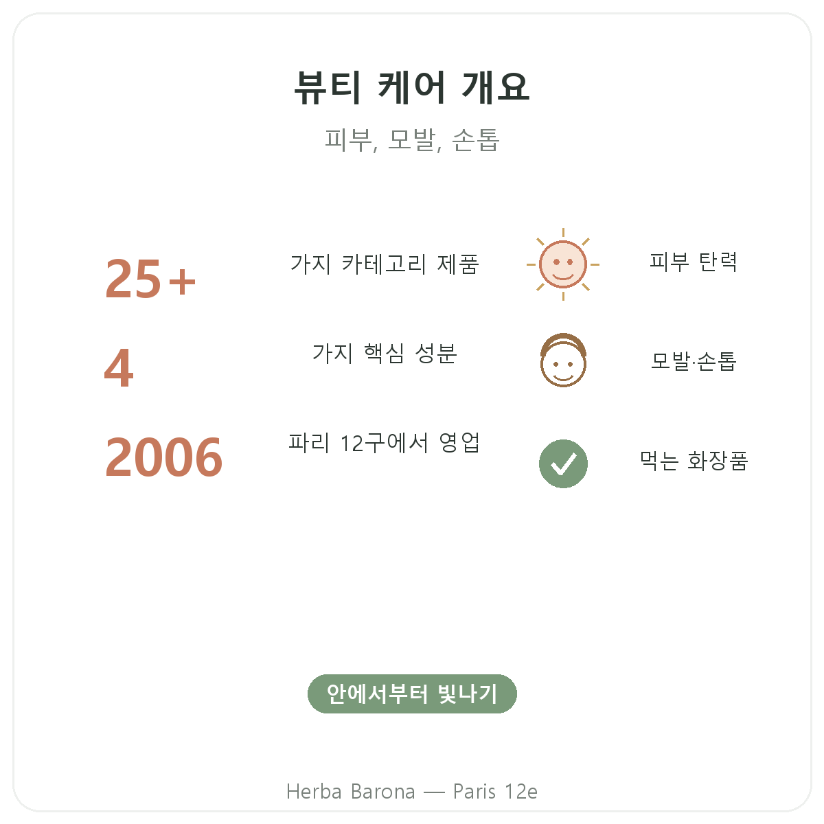 뷰티, 피부와 모발 파리 한눈에 보기 - Herba Barona 파리 12구 주요 수치