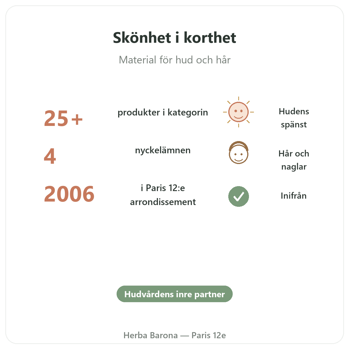 Skönhet hud hår Paris i korthet - nyckeltal hos Herba Barona Paris 12e